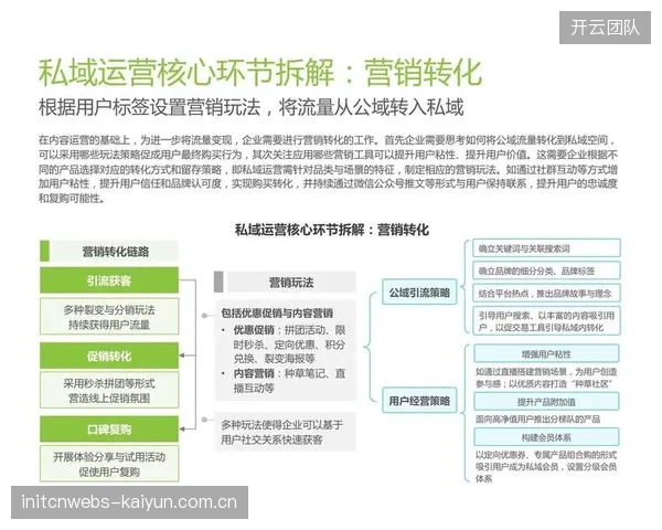内容订阅体系迭代 当前演进阶段 运营方提升用户留存与复购率